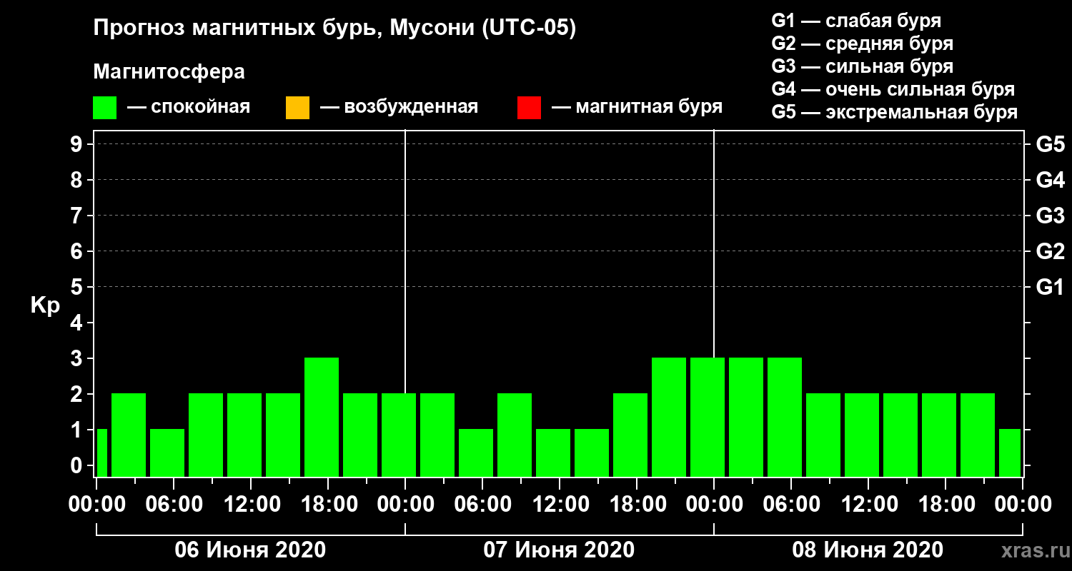 Прогноз геомагнитного индекса Kp