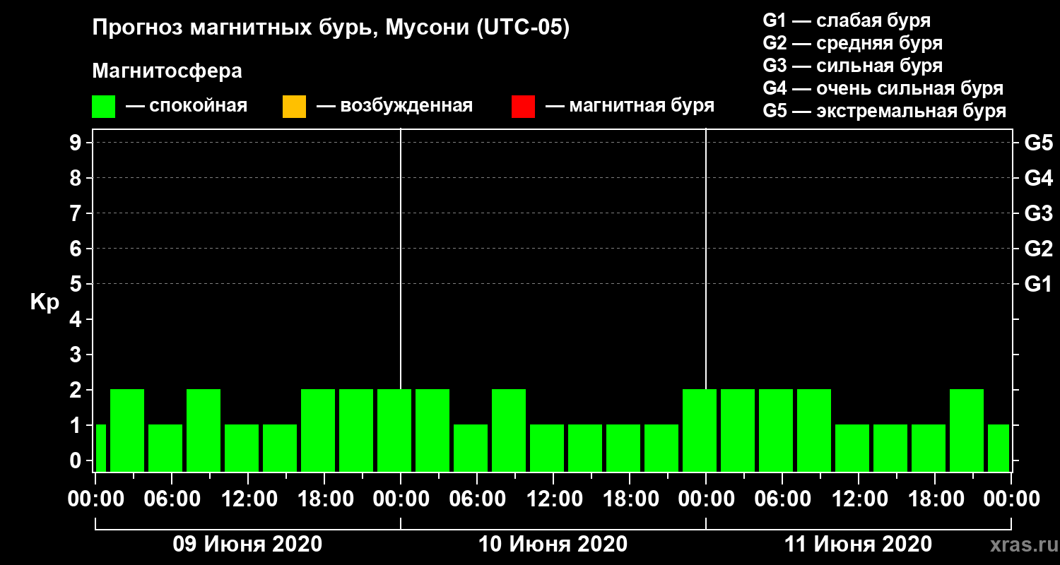 Прогноз геомагнитного индекса Kp
