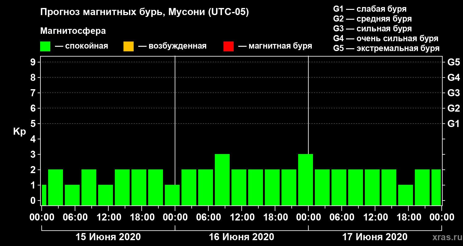 Прогноз геомагнитного индекса Kp