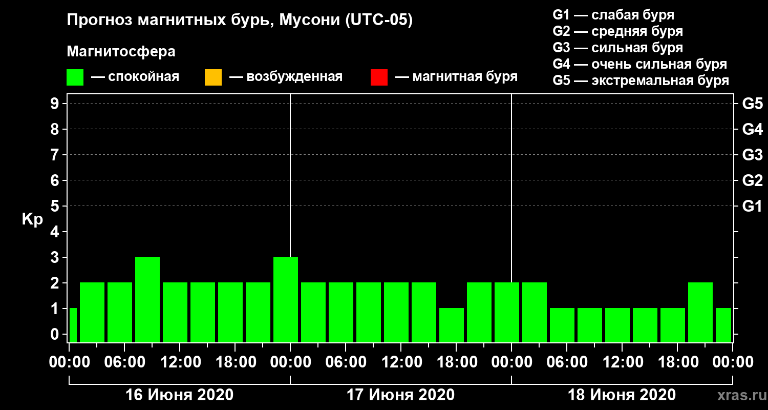 Прогноз геомагнитного индекса Kp
