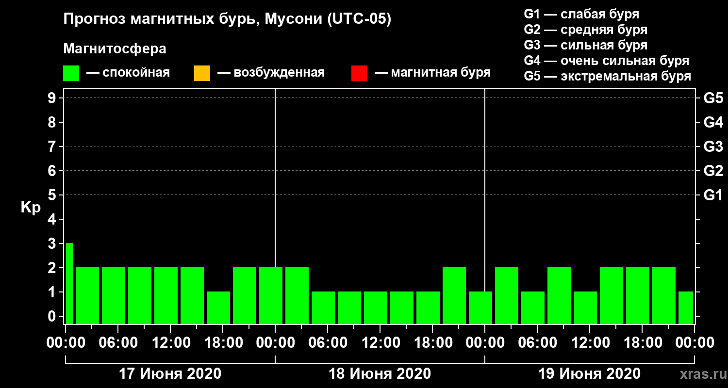 Прогноз геомагнитного индекса Kp