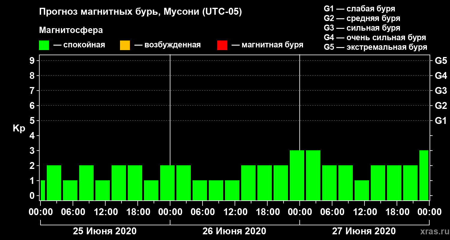 Прогноз геомагнитного индекса Kp