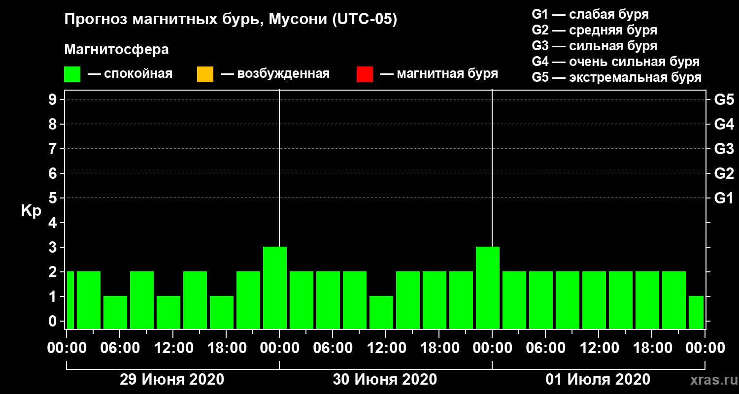 Прогноз геомагнитного индекса Kp