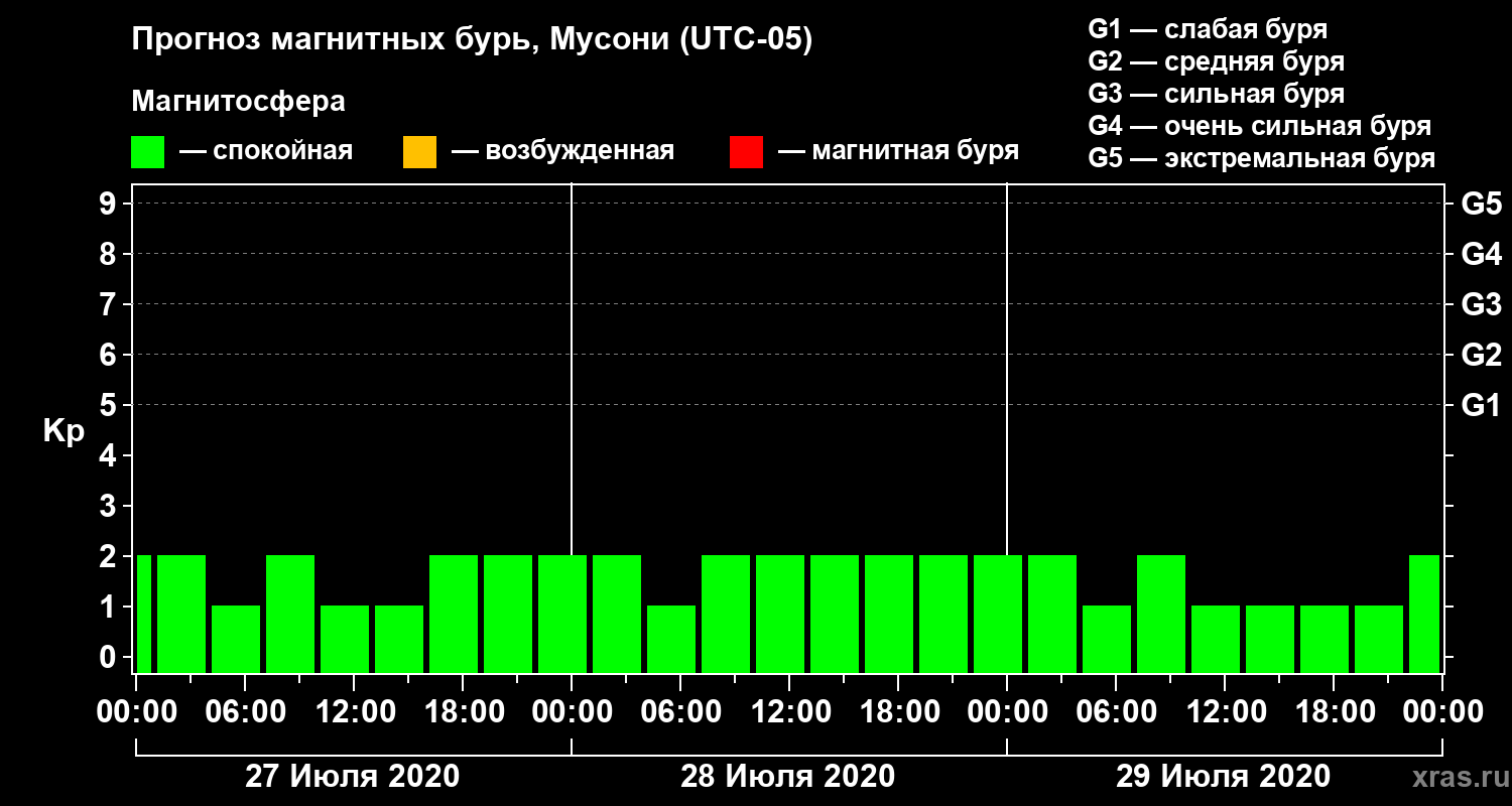 Прогноз геомагнитного индекса Kp