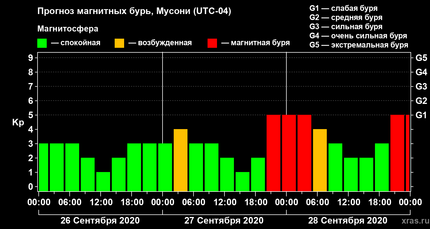 Прогноз геомагнитного индекса Kp