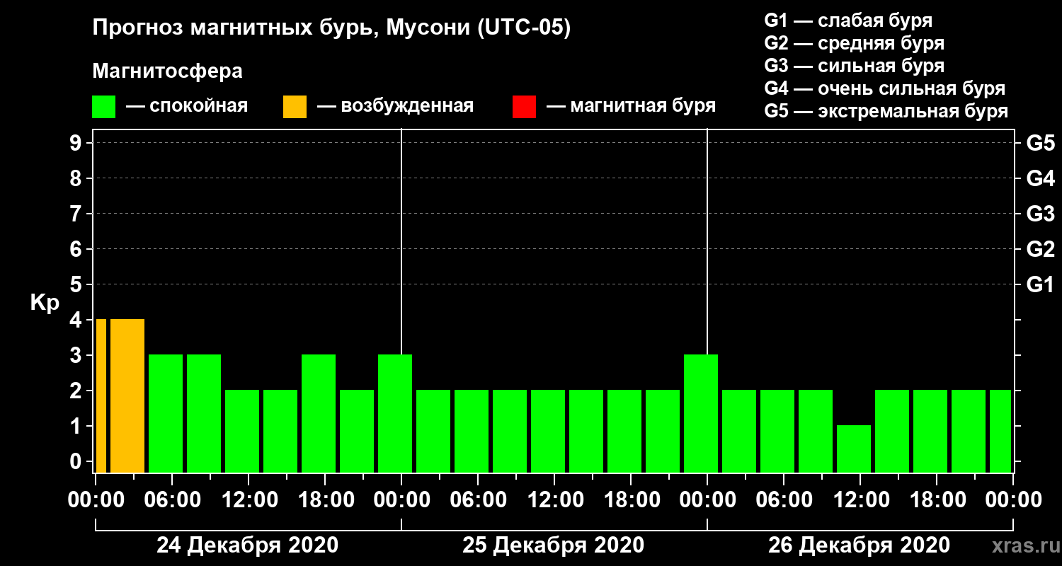 Прогноз геомагнитного индекса Kp