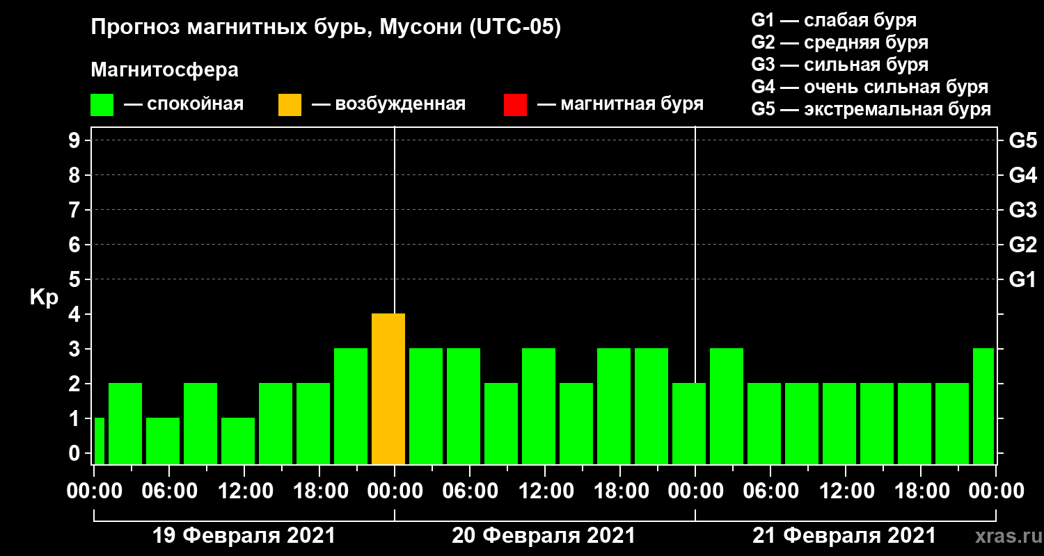 Прогноз геомагнитного индекса Kp