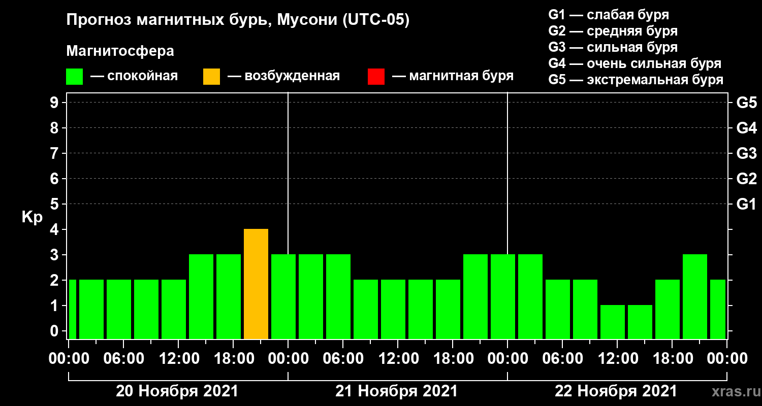 Прогноз геомагнитного индекса Kp