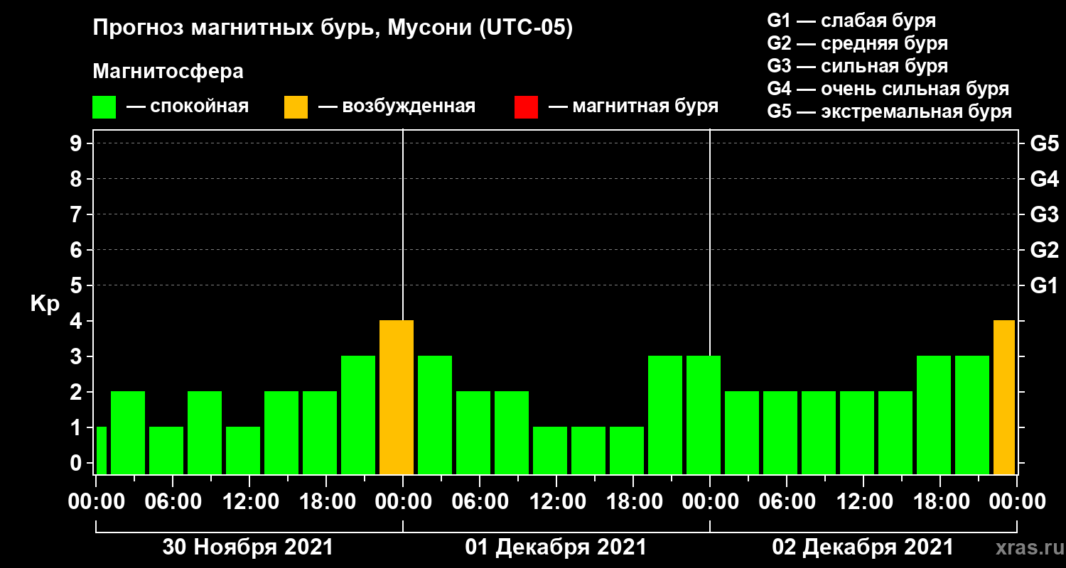 Прогноз геомагнитного индекса Kp