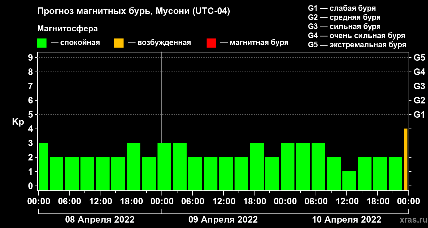 Прогноз геомагнитного индекса Kp