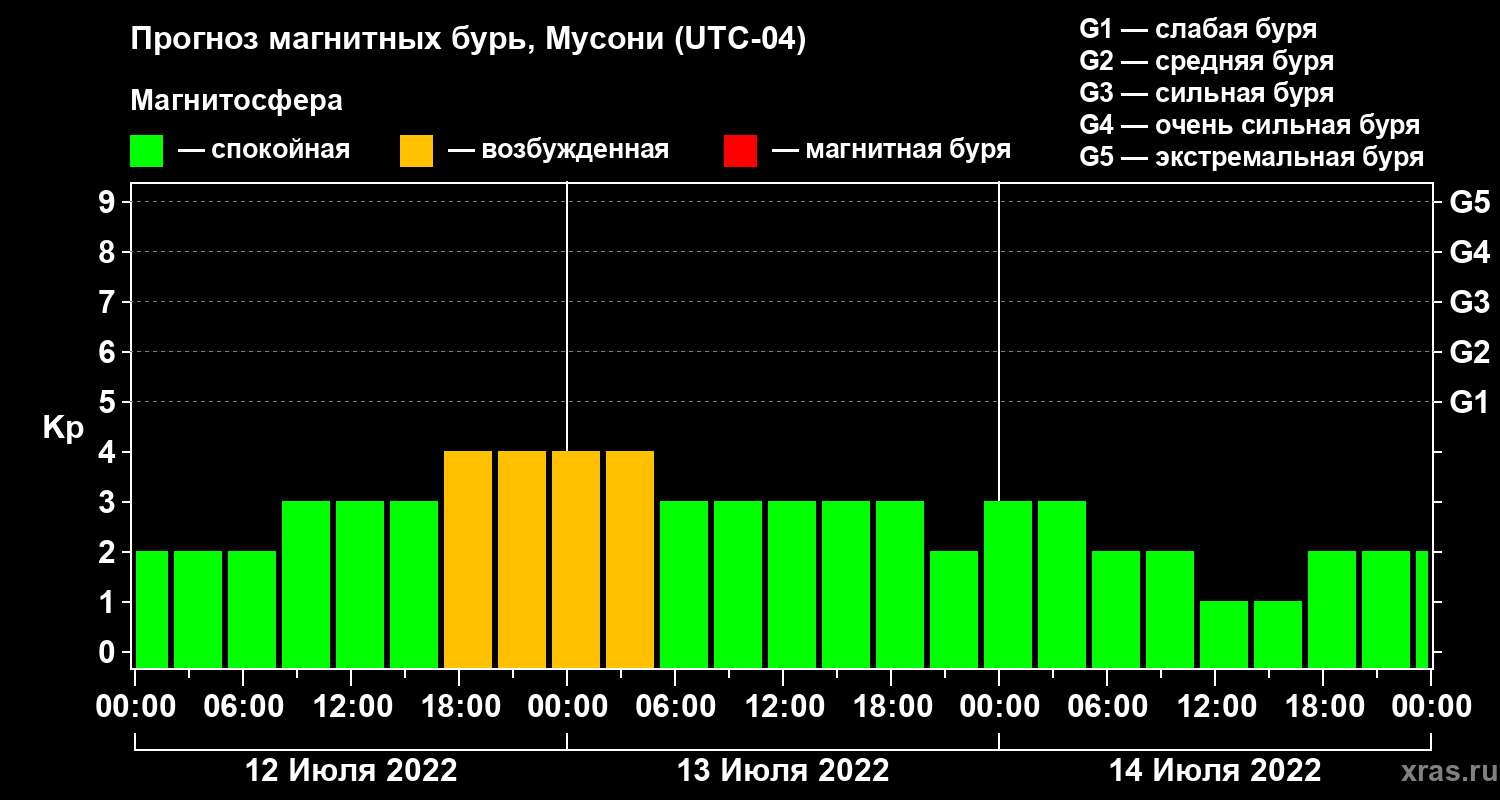 Прогноз геомагнитного индекса Kp