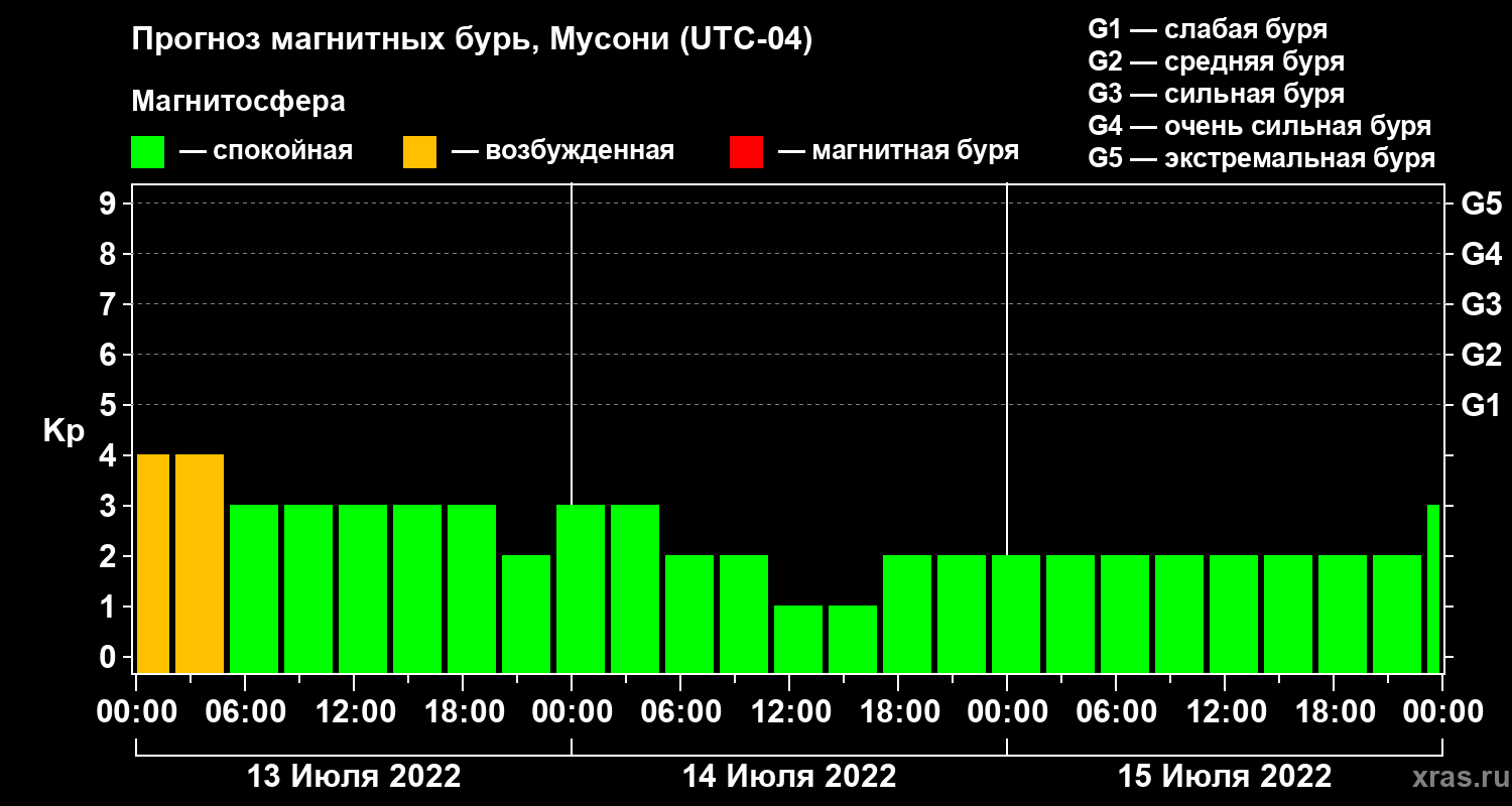 Прогноз геомагнитного индекса Kp