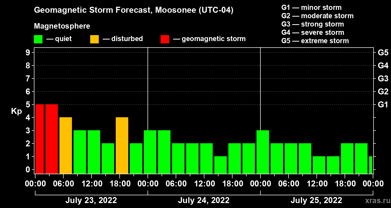 Forecast of the geomagnetic index Kp