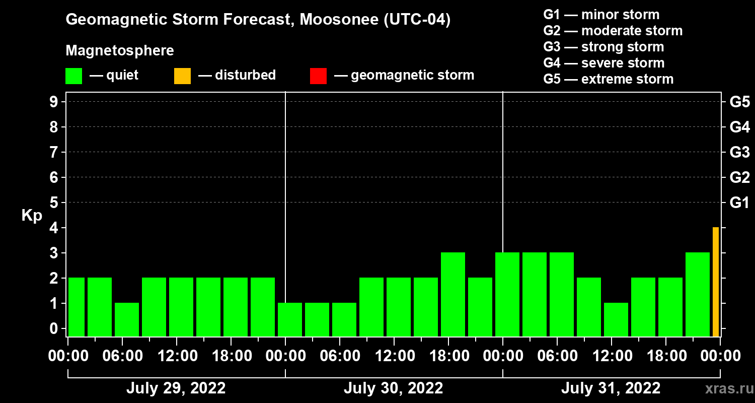 Forecast of the geomagnetic index Kp