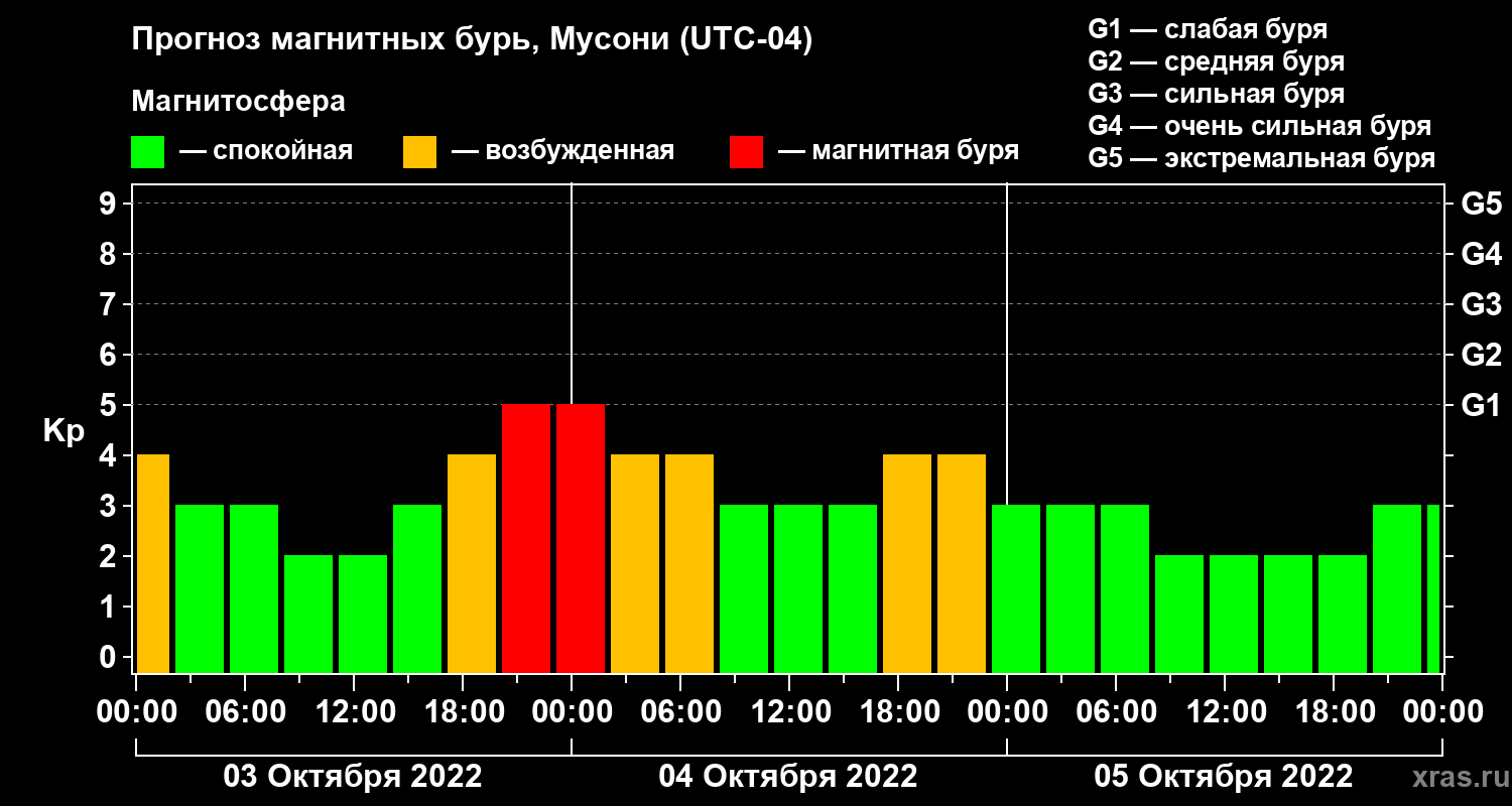 Прогноз геомагнитного индекса Kp