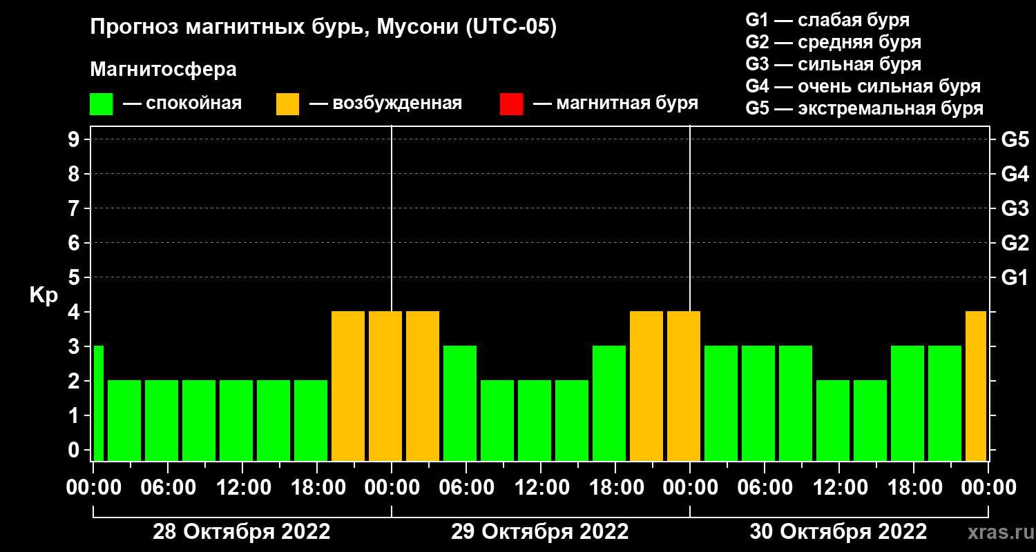 Прогноз геомагнитного индекса Kp
