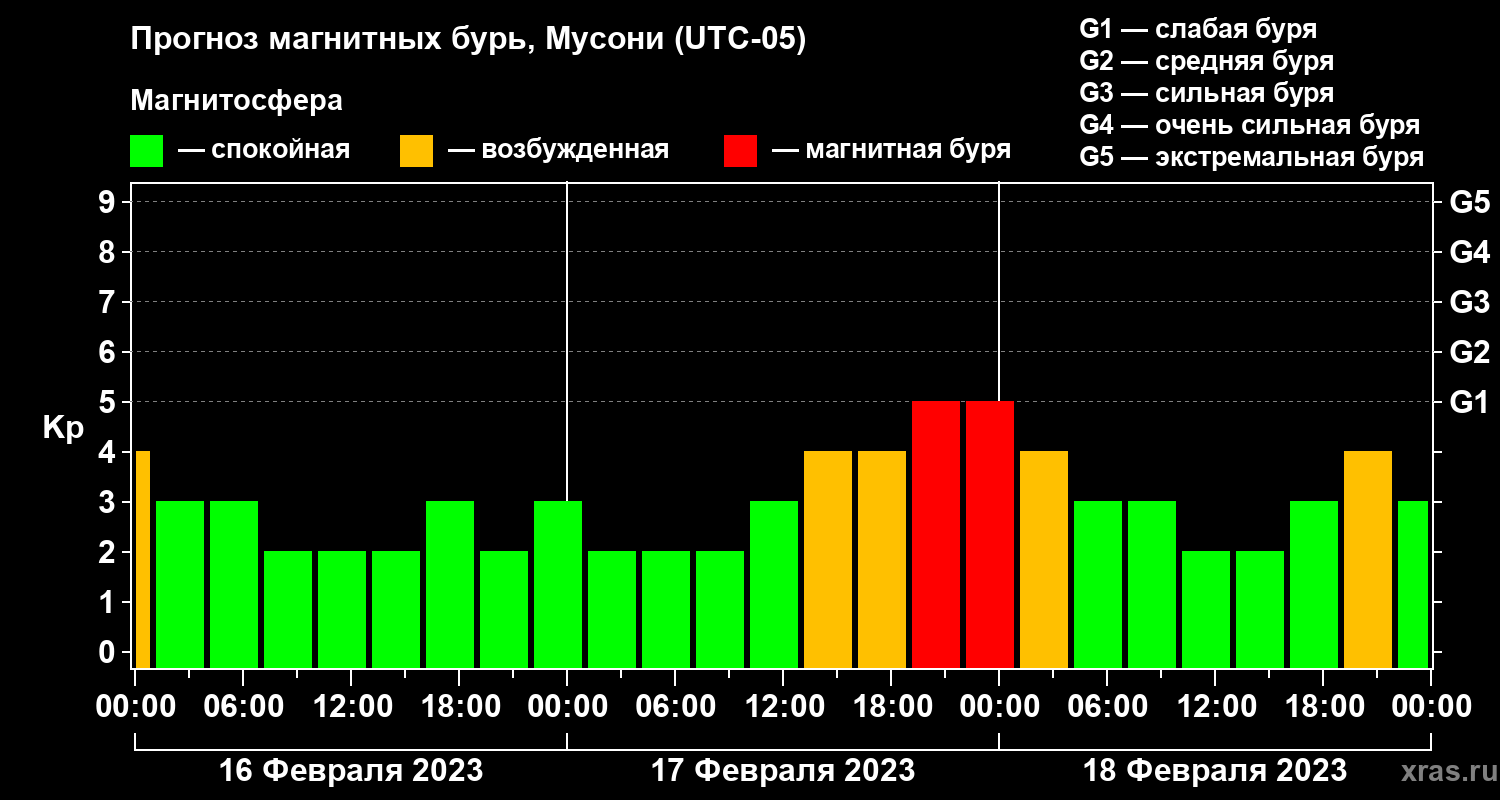 Прогноз геомагнитного индекса Kp