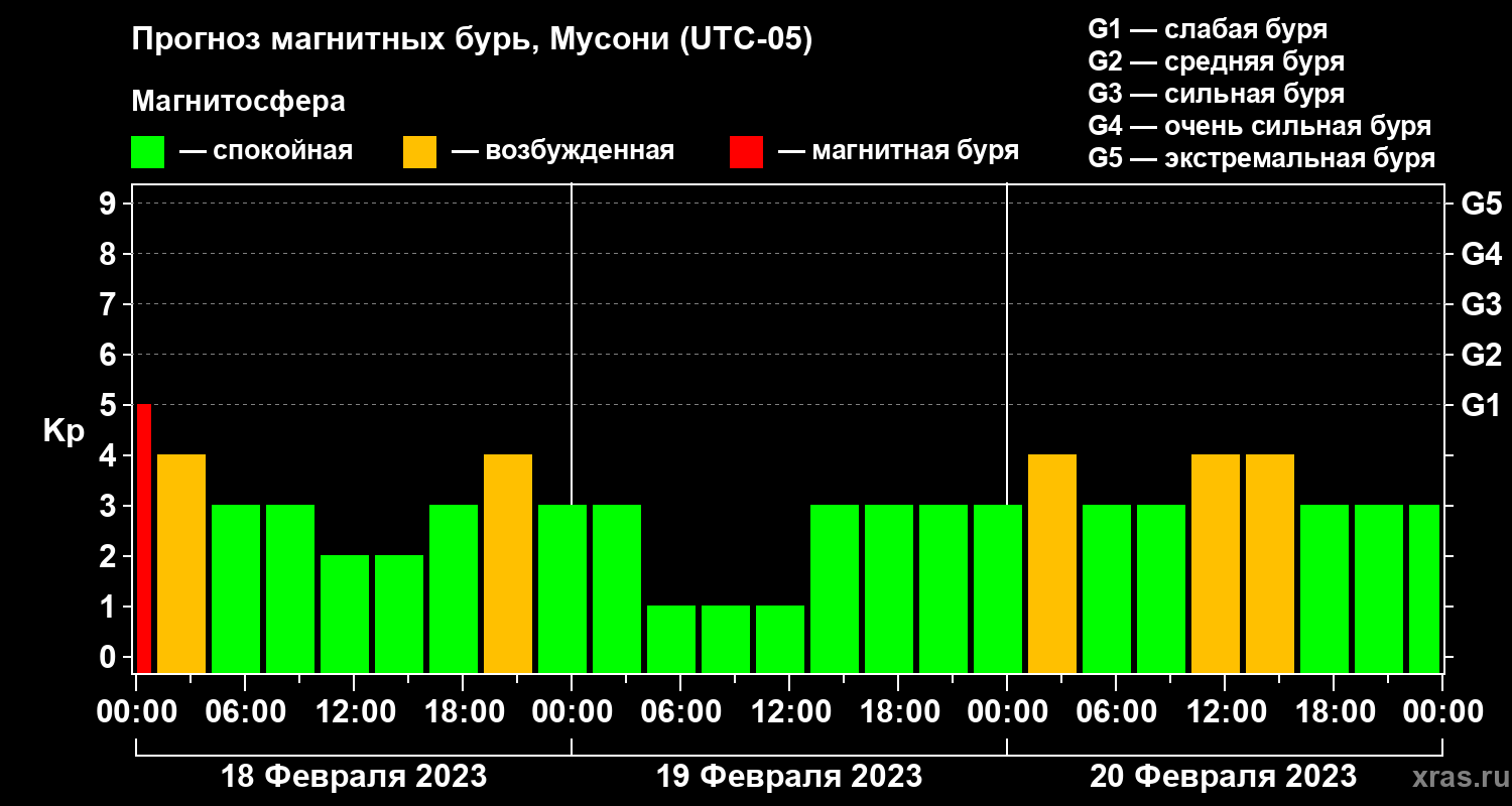 Прогноз геомагнитного индекса Kp