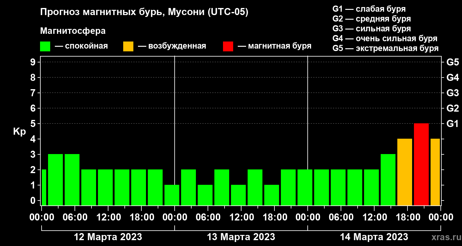 Прогноз геомагнитного индекса Kp
