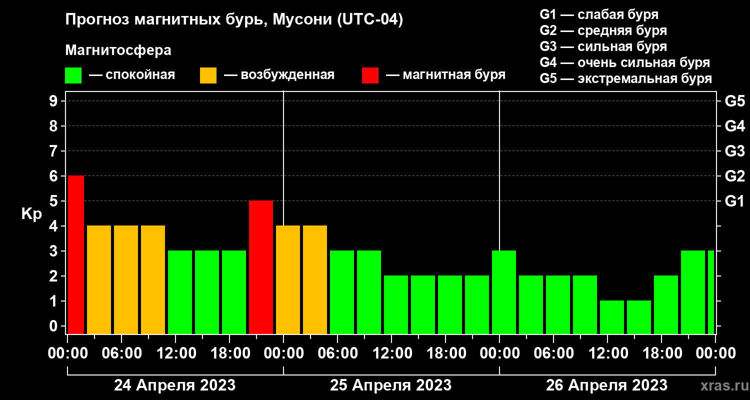Прогноз геомагнитного индекса Kp