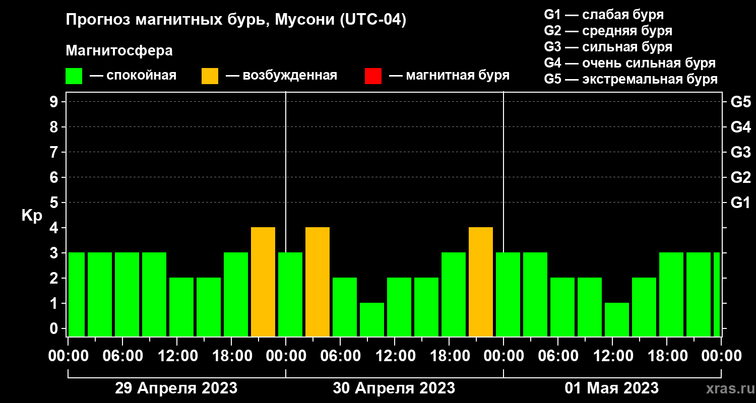 Прогноз геомагнитного индекса Kp
