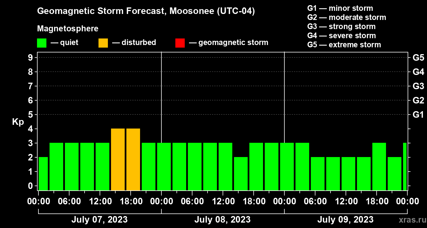 Forecast of the geomagnetic index Kp