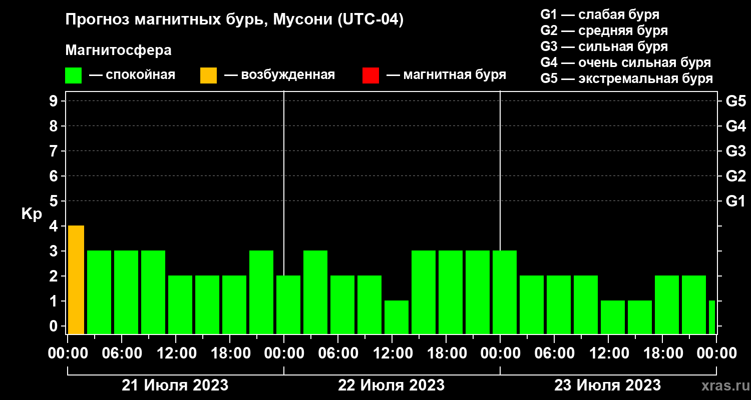 Прогноз геомагнитного индекса Kp