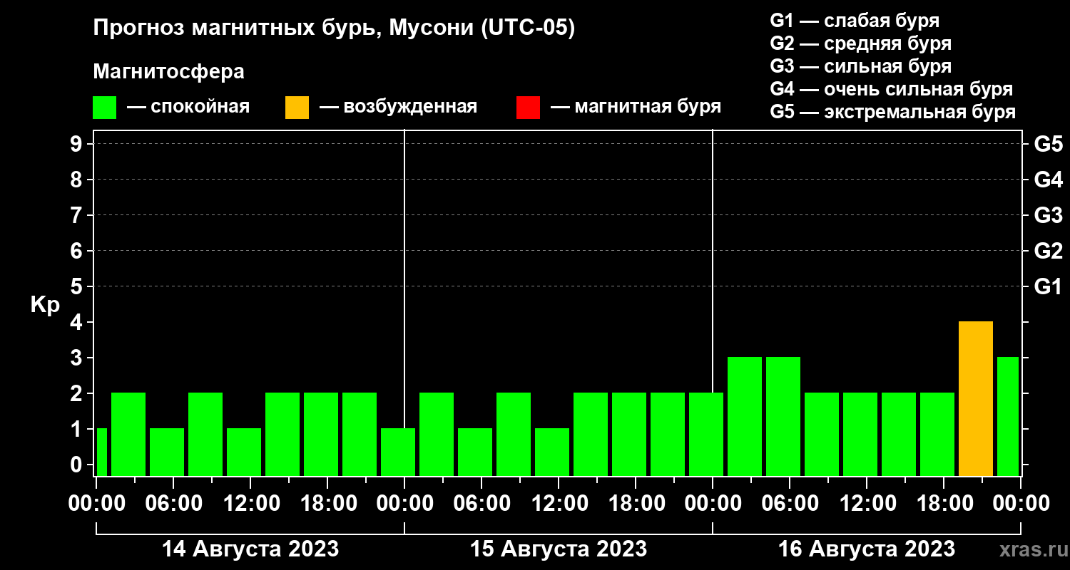 Прогноз геомагнитного индекса Kp