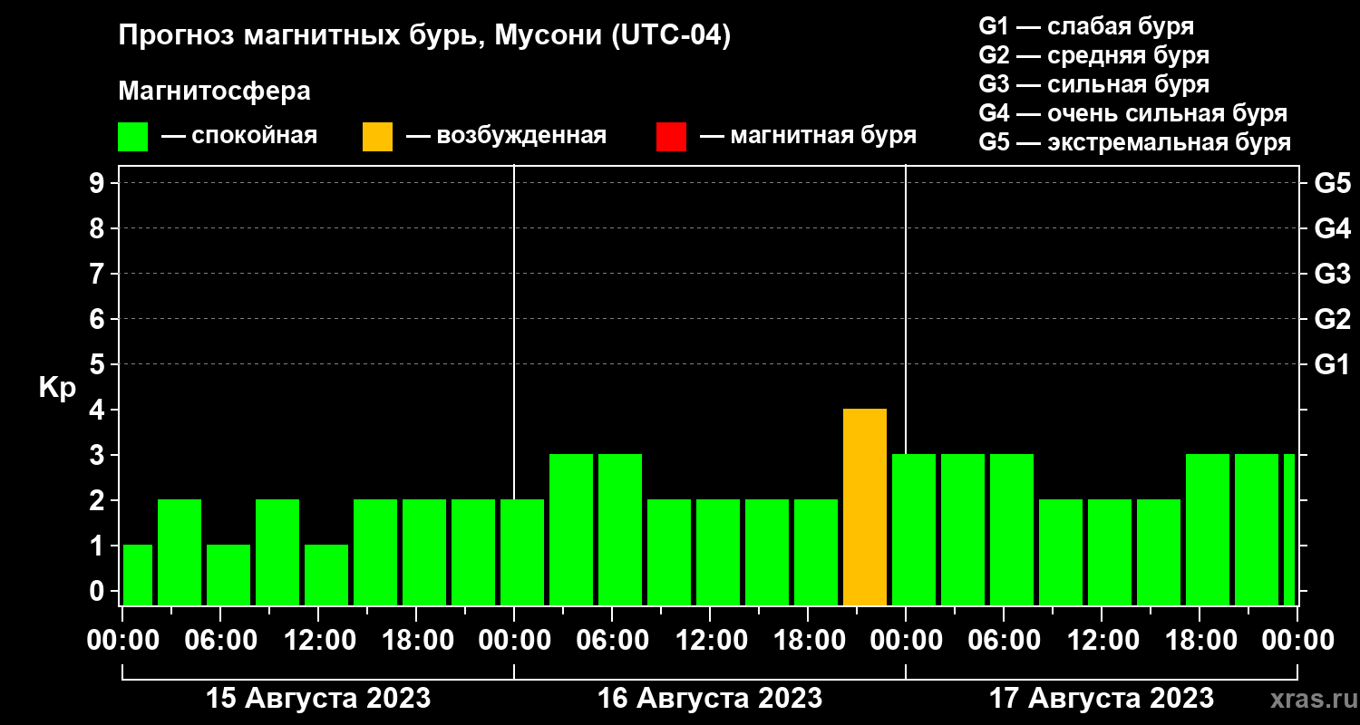 Прогноз геомагнитного индекса Kp