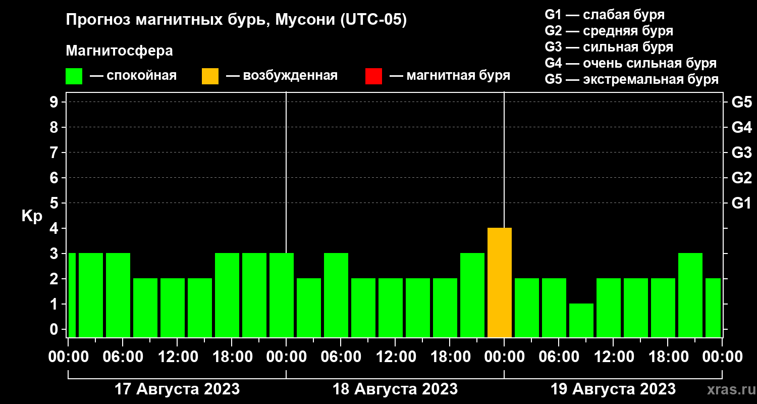 Прогноз геомагнитного индекса Kp