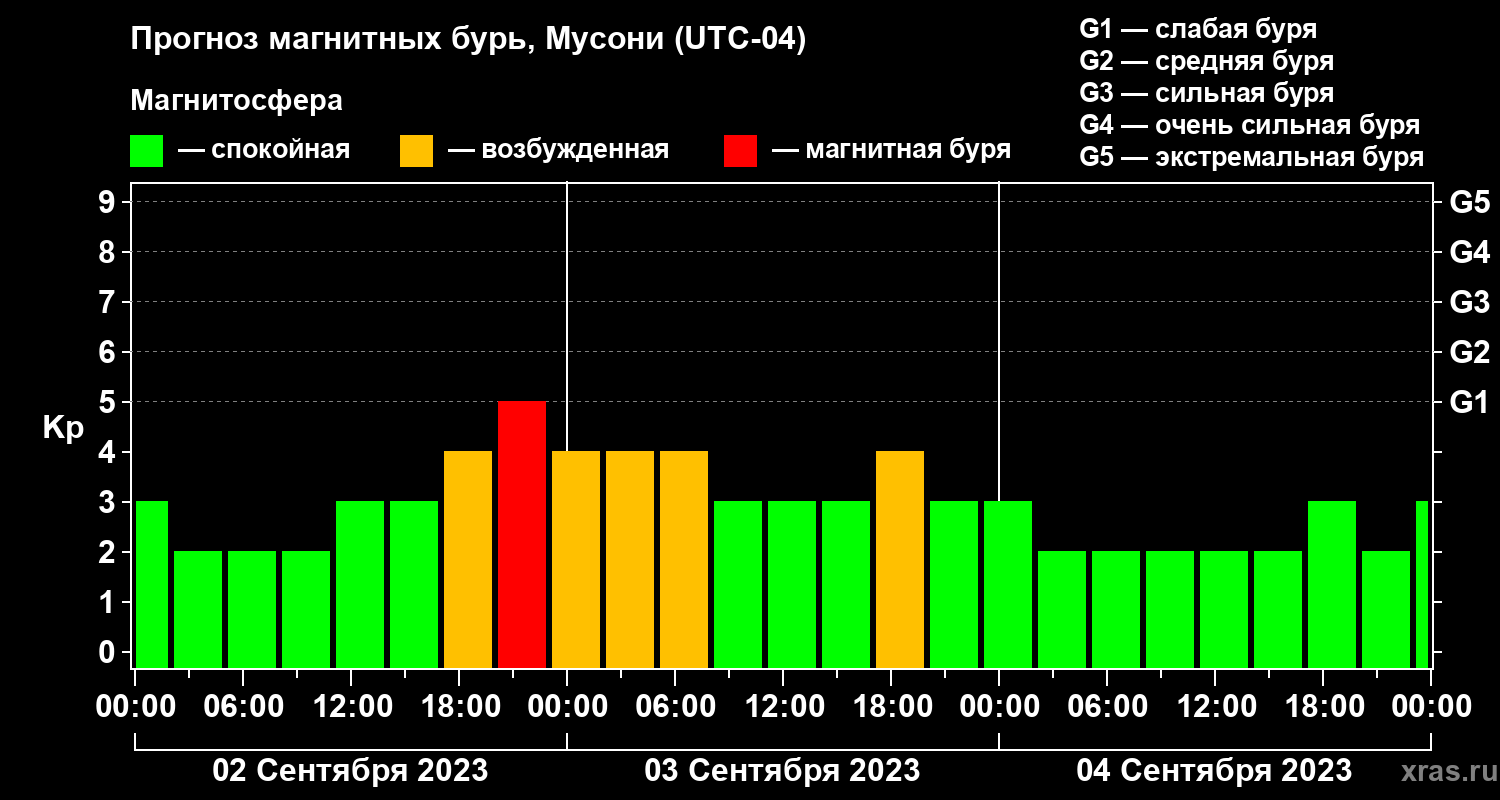 Прогноз геомагнитного индекса Kp