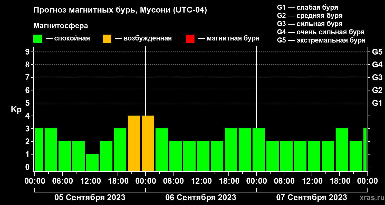 Прогноз геомагнитного индекса Kp