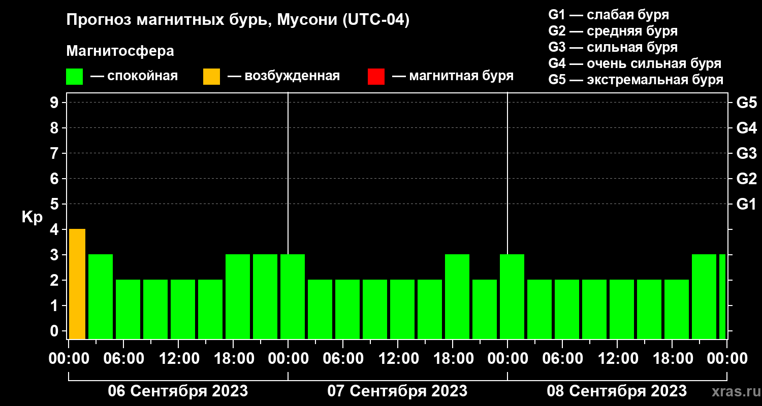 Прогноз геомагнитного индекса Kp
