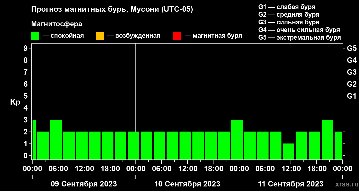 Прогноз геомагнитного индекса Kp