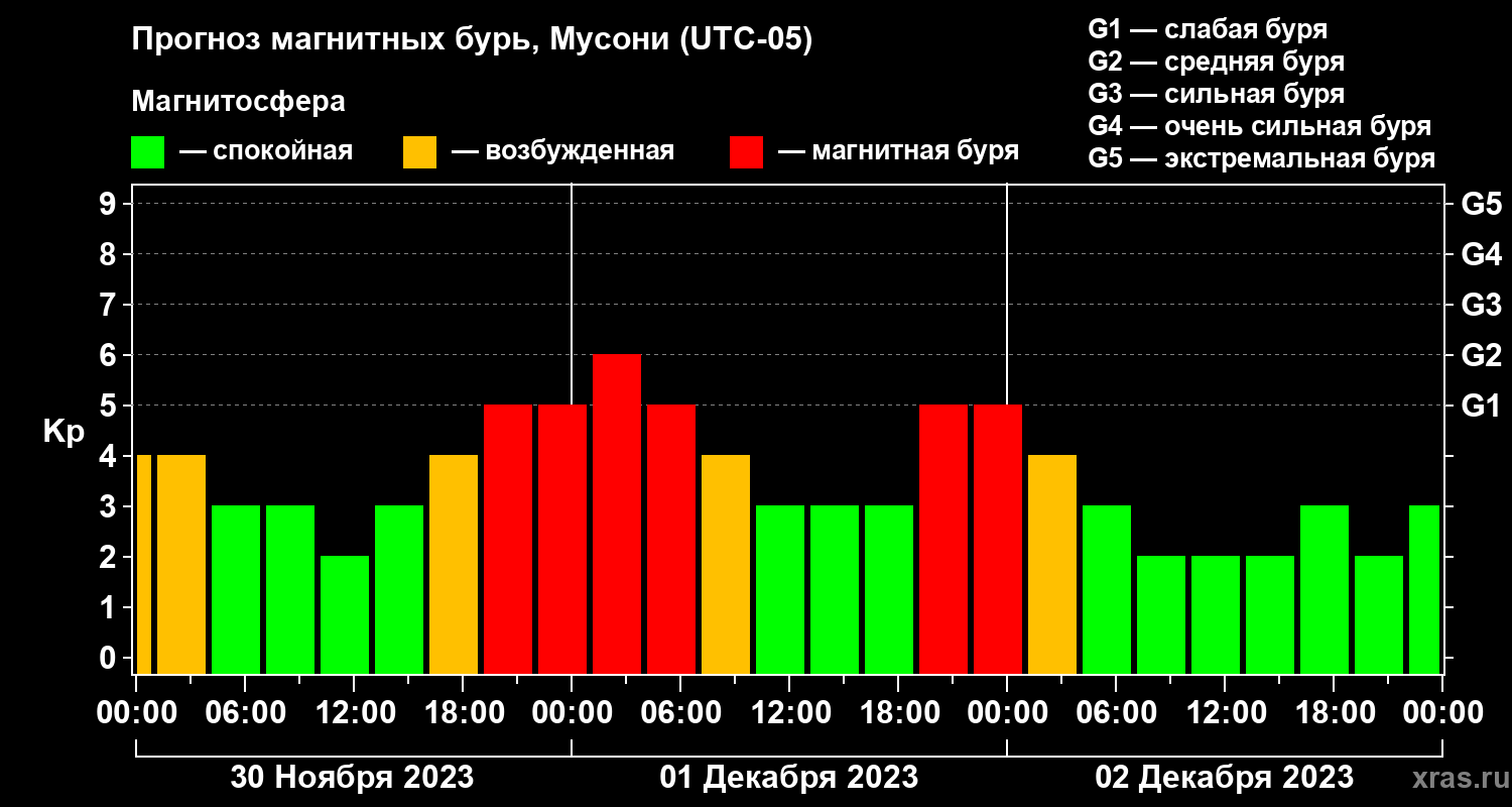 Прогноз геомагнитного индекса Kp