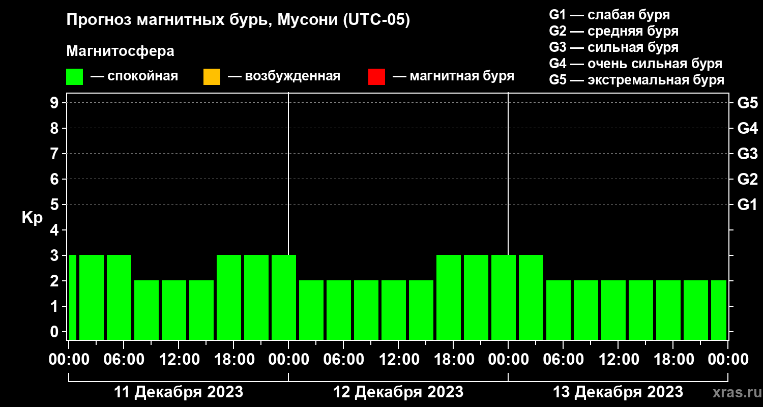 Прогноз геомагнитного индекса Kp