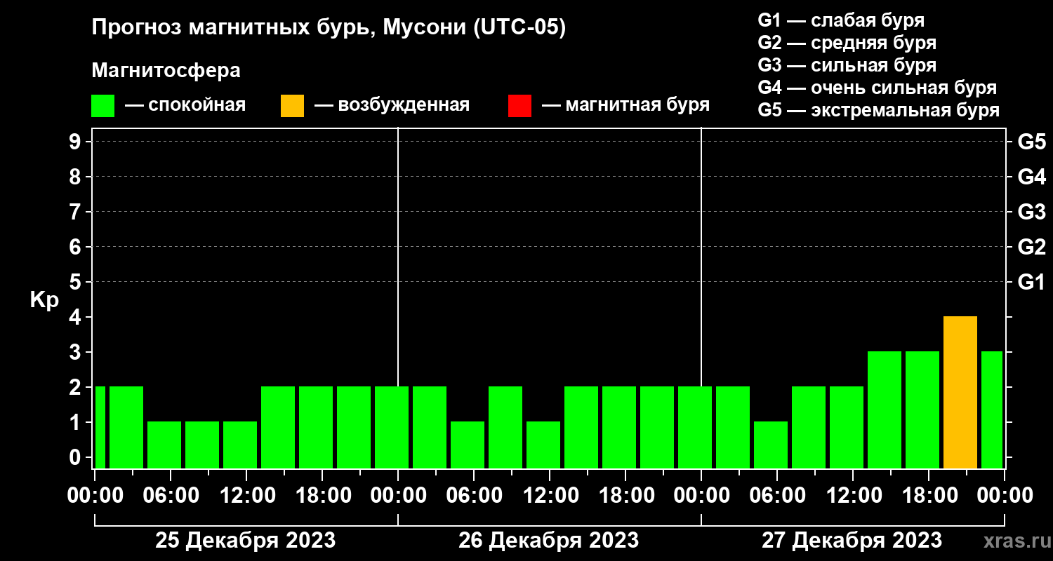 Прогноз геомагнитного индекса Kp