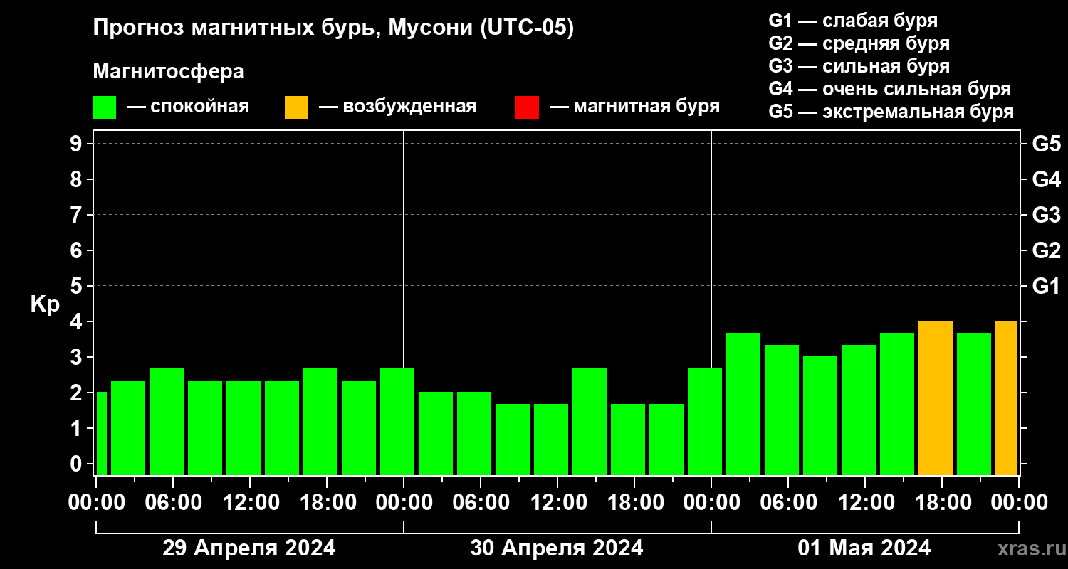 Прогноз геомагнитного индекса Kp