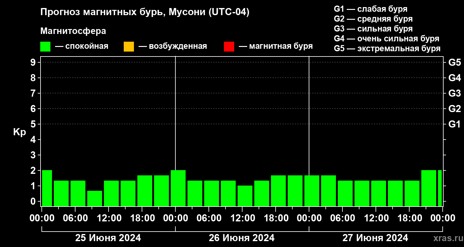 Прогноз геомагнитного индекса Kp