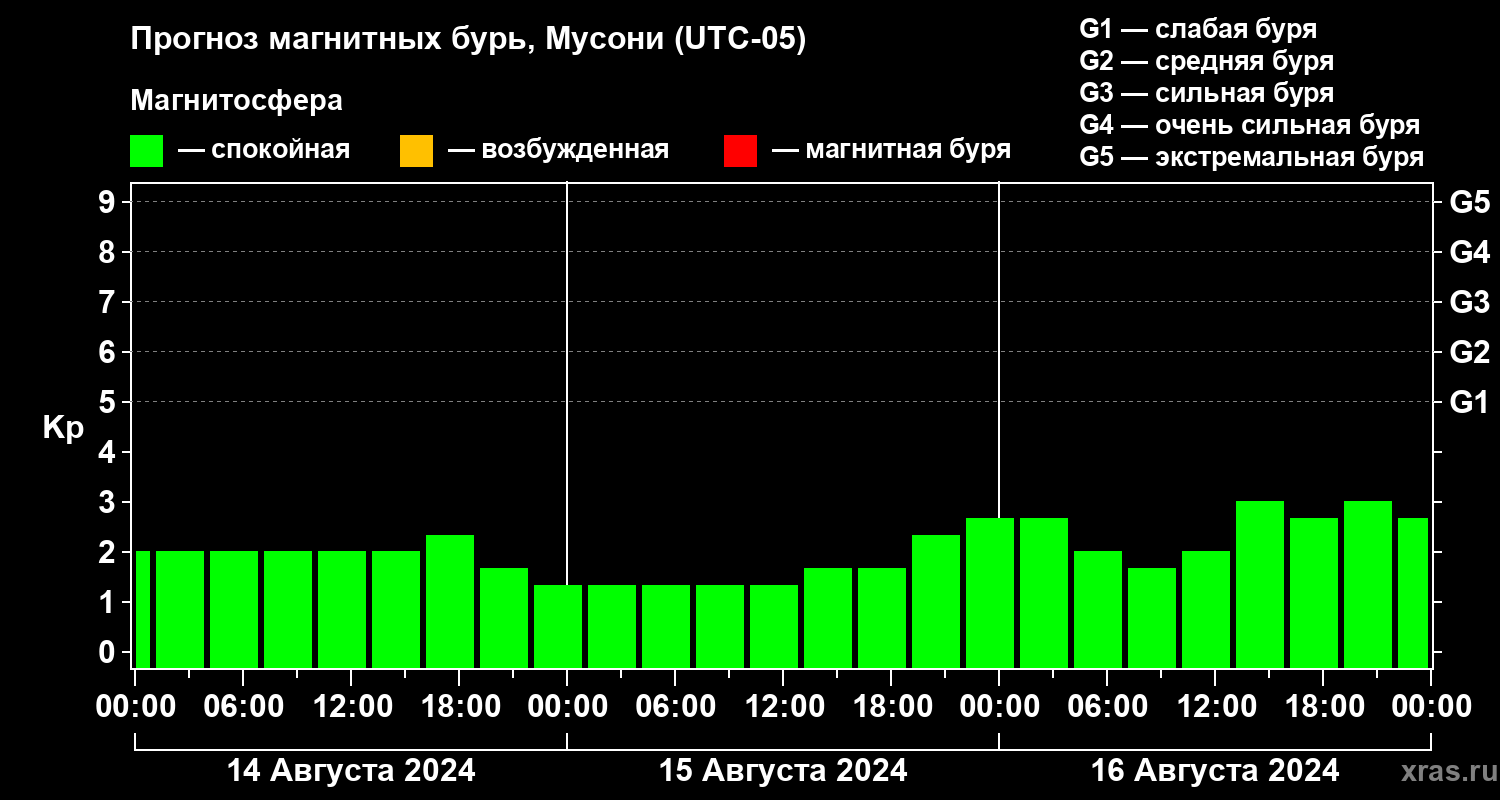 Прогноз геомагнитного индекса Kp