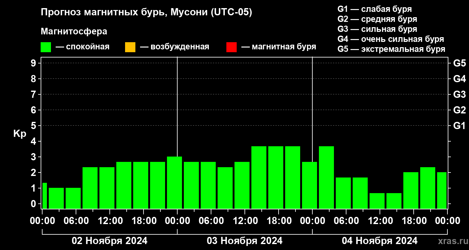 Прогноз геомагнитного индекса Kp
