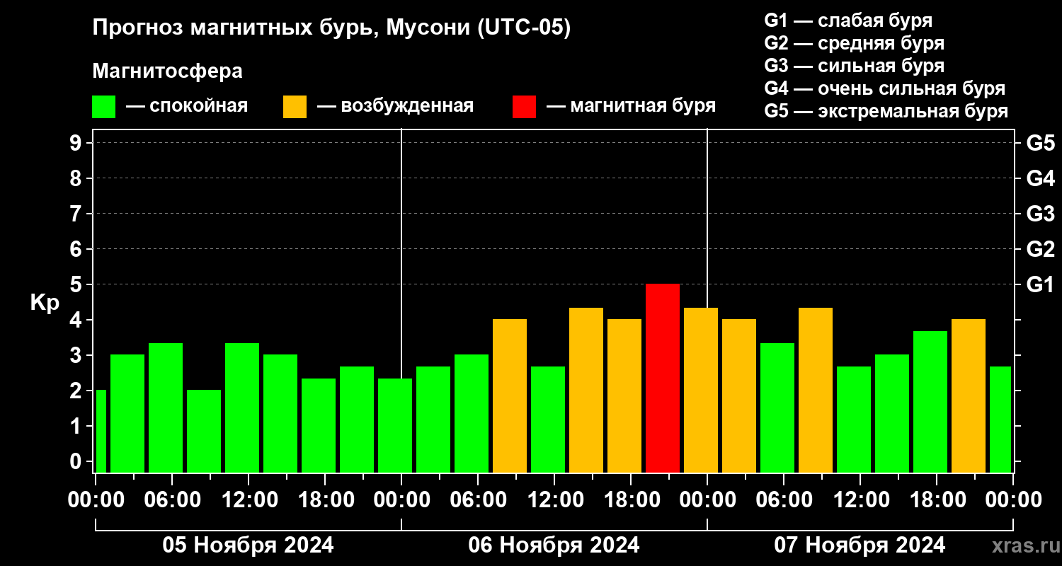 Прогноз геомагнитного индекса Kp