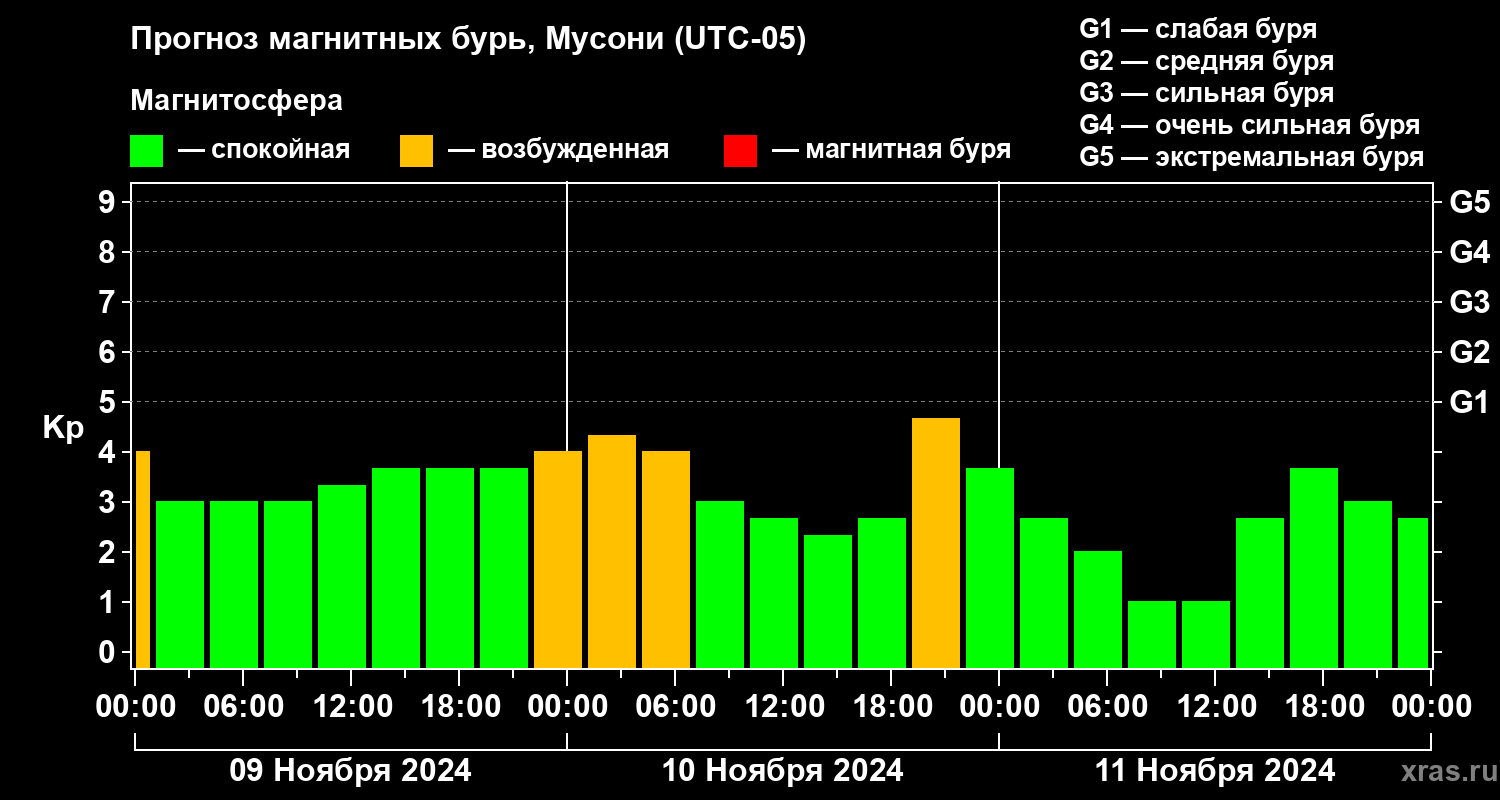 Прогноз геомагнитного индекса Kp