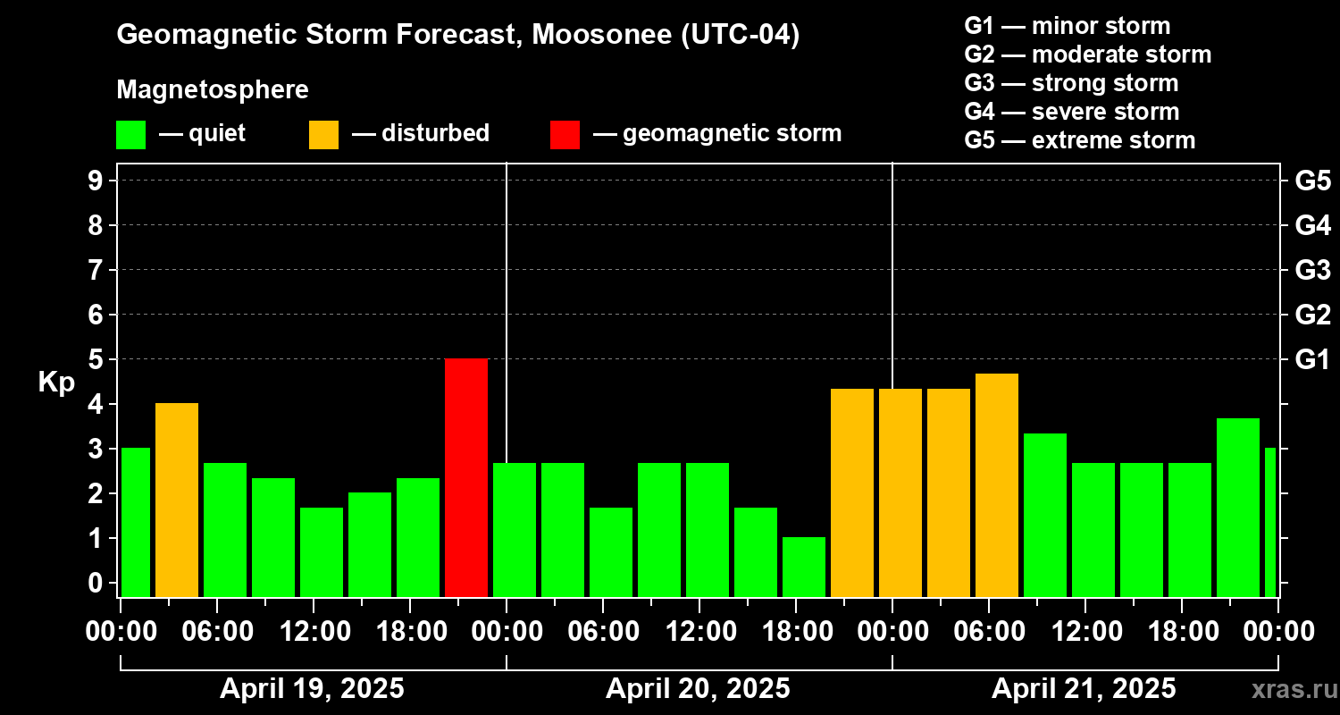 Forecast of the geomagnetic index Kp