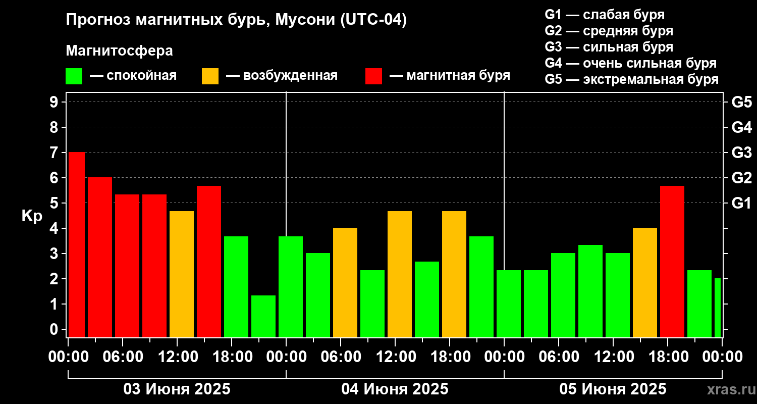 Прогноз геомагнитного индекса Kp