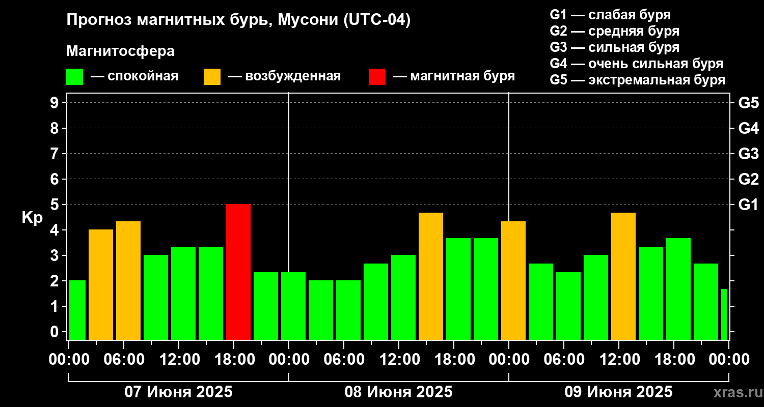 Прогноз геомагнитного индекса Kp