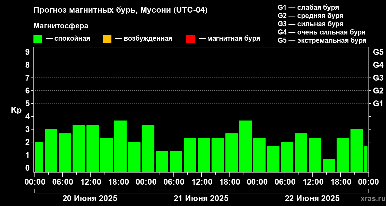 Прогноз геомагнитного индекса Kp