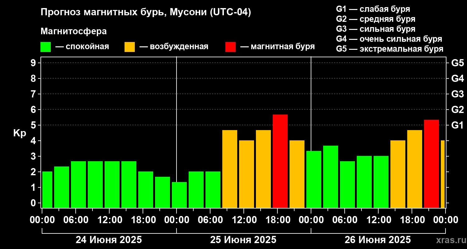 Прогноз геомагнитного индекса Kp