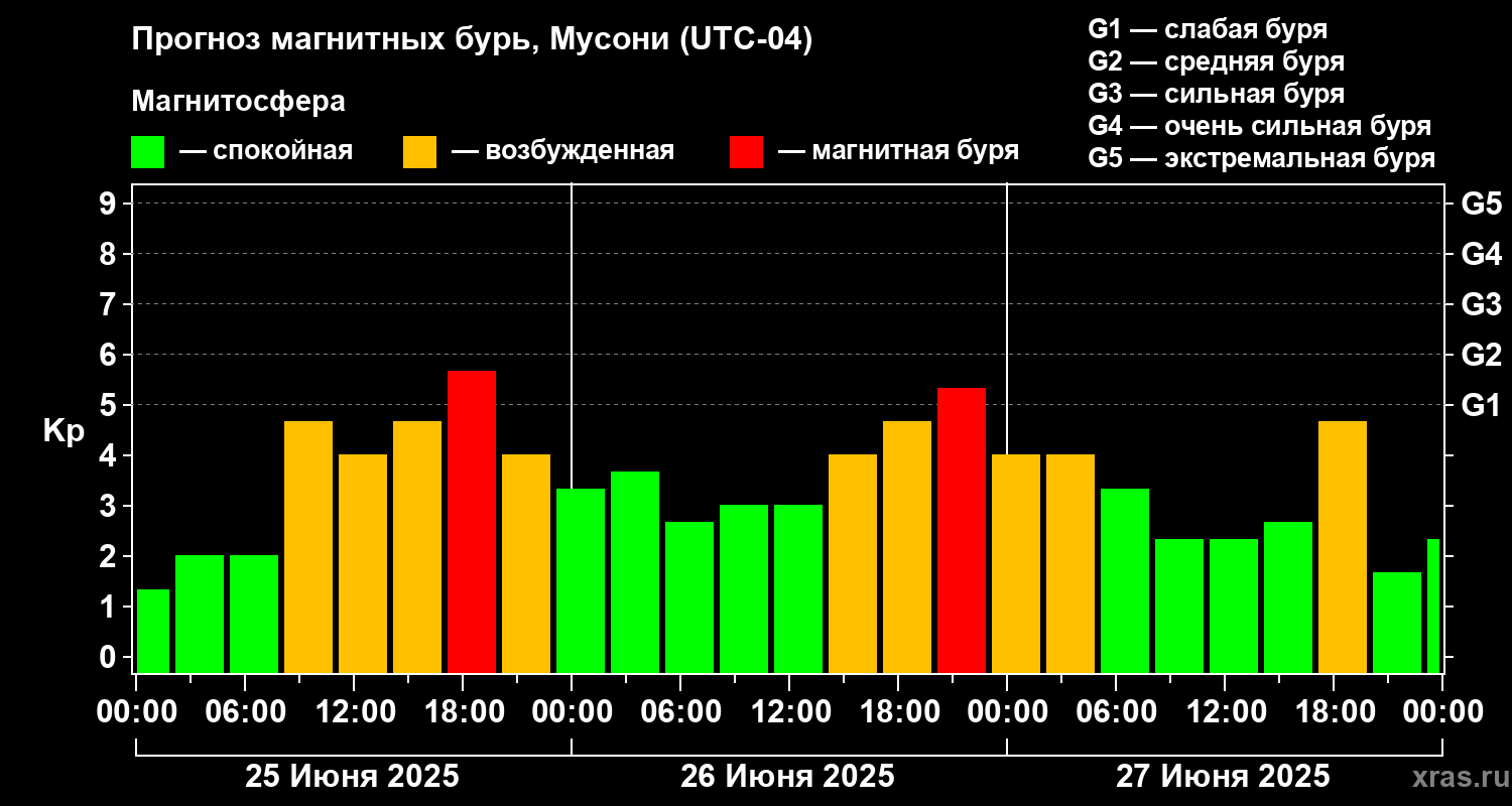 Прогноз геомагнитного индекса Kp