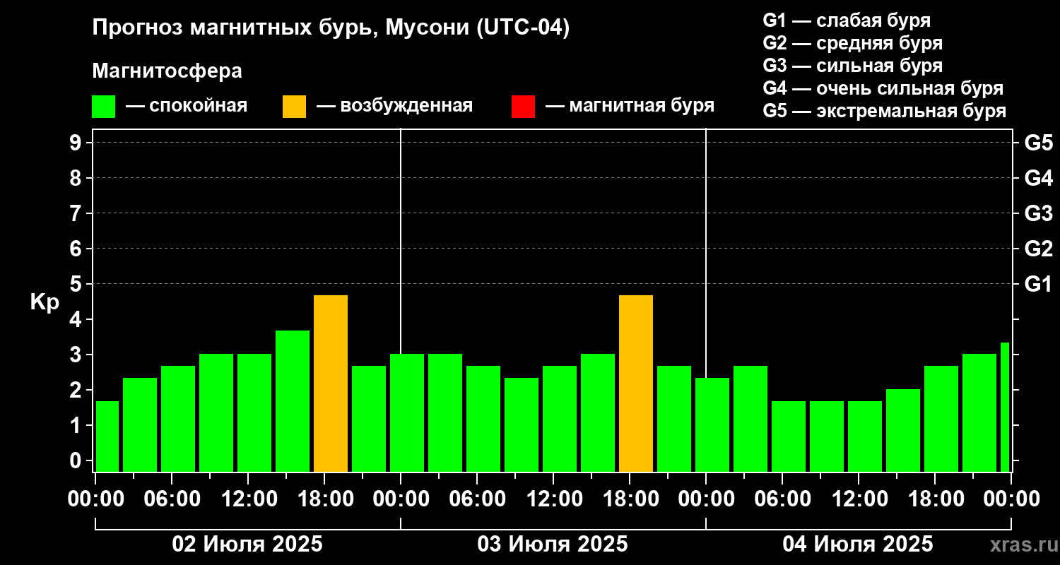 Прогноз геомагнитного индекса Kp